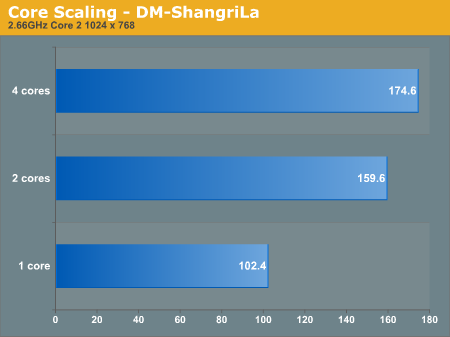 Core Scaling - DM-ShangriLa